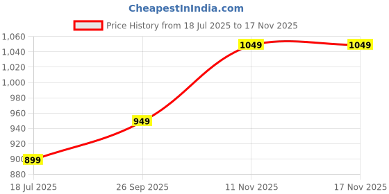 flipkart.com shae by sassafras Printed Women Jumpsuit shae by sassafras Price History Graph from 18 Jul 2025 to 17 Nov 2025