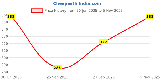 flipkart.com fbfashionhub Printed Women Jumpsuit fbfashionhub Price History Graph from 30 Jun 2025 to 5 Nov 2025