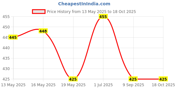 flipkart.com london belly Printed Women Jumpsuit london belly Price History Graph from 13 May 2025 to 17 Oct 2025
