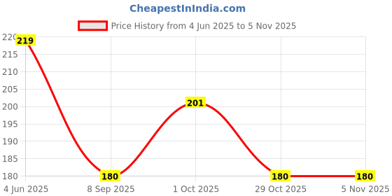 flipkart.com lilyn Printed Women Jumpsuit lilyn Price History Graph from 4 Jun 2025 to 4 Nov 2025