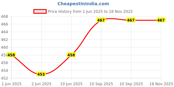 flipkart.com parzig Printed Women Jumpsuit parzig Price History Graph from 1 Jun 2025 to 18 Nov 2025