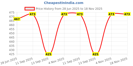 flipkart.com oriex the original fashion Printed Women Jumpsuit oriex the original fashion Price History Graph from 28 Jun 2025 to 18 Nov 2025