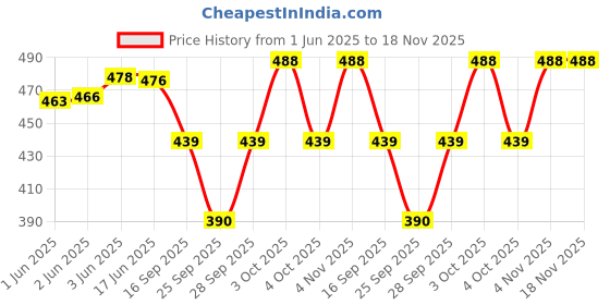 flipkart.com oriex the original fashion Printed Women Jumpsuit oriex the original fashion Price History Graph from 1 Jun 2025 to 17 Nov 2025