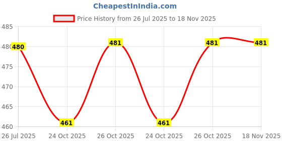 flipkart.com sakarmaa Printed Women Jumpsuit sakarmaa Price History Graph from 26 Jul 2025 to 18 Nov 2025
