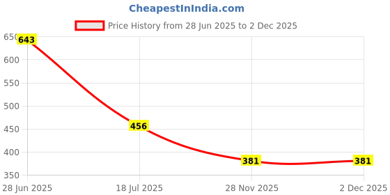 flipkart.com tokyo talkies Printed Women Jumpsuit tokyo talkies Price History Graph from 28 Jun 2025 to 1 Dec 2025