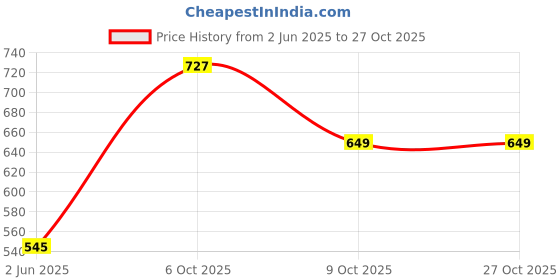 flipkart.com street9 Printed Women Jumpsuit street9 Price History Graph from 2 Jun 2025 to 27 Oct 2025