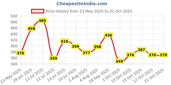 flipkart.com tokyo talkies Printed Women Jumpsuit tokyo talkies Price History Graph from 23 May 2025 to 21 Oct 2025