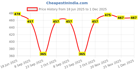 flipkart.com sakarmaa Printed Women Jumpsuit sakarmaa Price History Graph from 18 Jun 2025 to 30 Nov 2025