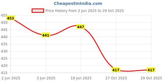 flipkart.com sawaliya seth ji Printed Women Jumpsuit sawaliya seth ji Price History Graph from 2 Jun 2025 to 29 Oct 2025