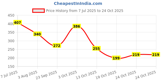 flipkart.com ketch Printed Women Jumpsuit ketch Price History Graph from 7 Jul 2025 to 24 Oct 2025