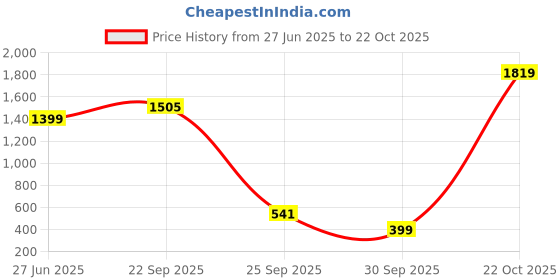 flipkart.com athena Printed Women Jumpsuit athena Price History Graph from 27 Jun 2025 to 22 Oct 2025