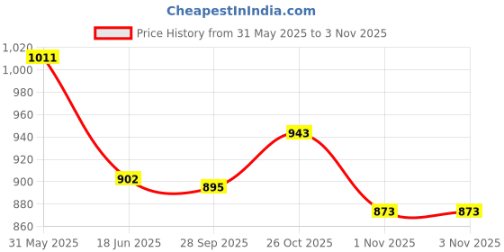 flipkart.com globus Printed Women Jumpsuit globus Price History Graph from 31 May 2025 to 3 Nov 2025