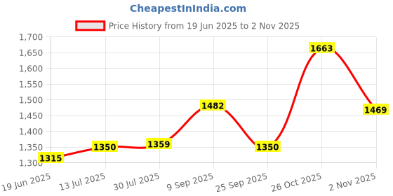 flipkart.com globus Printed Women Jumpsuit globus Price History Graph from 19 Jun 2025 to 2 Nov 2025