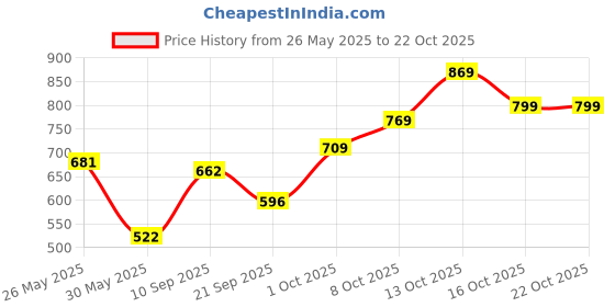 flipkart.com tokyo talkies Printed Women Jumpsuit tokyo talkies Price History Graph from 26 May 2025 to 21 Oct 2025