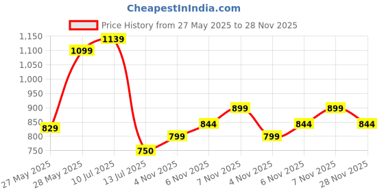 flipkart.com tokyo talkies Printed Women Jumpsuit tokyo talkies Price History Graph from 27 May 2025 to 28 Nov 2025