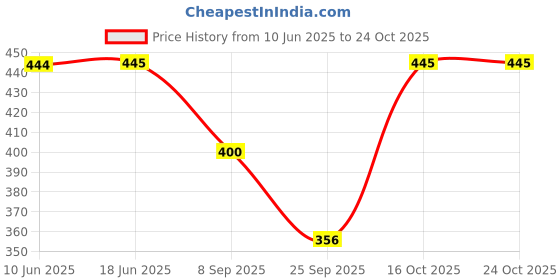 flipkart.com jyoti trendz Printed Women Jumpsuit jyoti trendz Price History Graph from 10 Jun 2025 to 23 Oct 2025