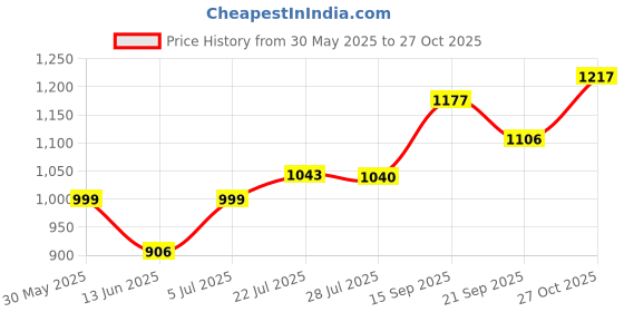 flipkart.com globus Printed Women Jumpsuit globus Price History Graph from 30 May 2025 to 27 Oct 2025