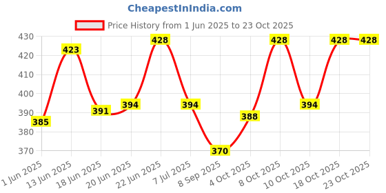 flipkart.com tandul Printed Women Jumpsuit tandul Price History Graph from 1 Jun 2025 to 23 Oct 2025