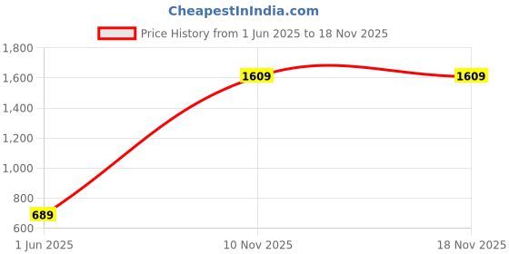flipkart.com berrylush Printed Women Jumpsuit berrylush Price History Graph from 1 Jun 2025 to 18 Nov 2025