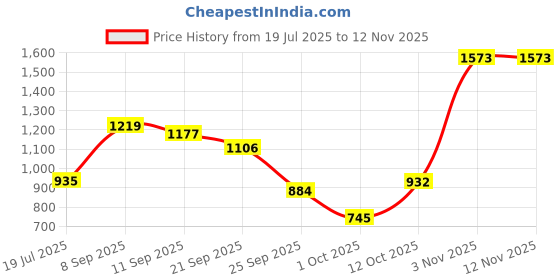 flipkart.com globus Printed Women Jumpsuit globus Price History Graph from 19 Jul 2025 to 10 Nov 2025