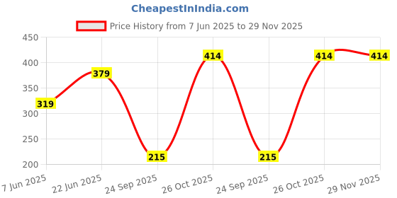 flipkart.com tokyo talkies Printed Women Jumpsuit tokyo talkies Price History Graph from 7 Jun 2025 to 28 Nov 2025