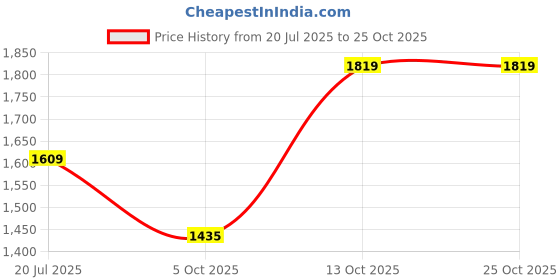 flipkart.com athena Printed Women Jumpsuit athena Price History Graph from 20 Jul 2025 to 25 Oct 2025