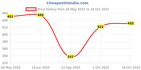 flipkart.com london belly Printed Women Jumpsuit london belly Price History Graph from 28 May 2025 to 19 Oct 2025