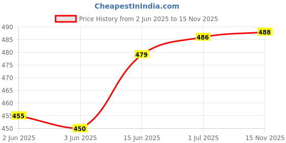 flipkart.com j turritopsis Printed Women Jumpsuit j turritopsis Price History Graph from 2 Jun 2025 to 15 Nov 2025