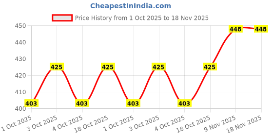 flipkart.com bayaar Printed Women Jumpsuit bayaar Price History Graph from 1 Oct 2025 to 18 Nov 2025