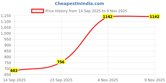 flipkart.com urban sundari Printed Women Jumpsuit urban sundari Price History Graph from 14 Sep 2025 to 9 Nov 2025