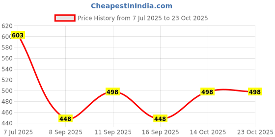 flipkart.com skyfly Printed Women Jumpsuit skyfly Price History Graph from 7 Jul 2025 to 22 Oct 2025