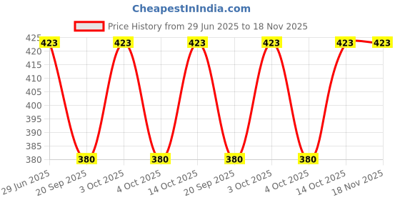 flipkart.com rozencollection Printed Women Jumpsuit rozencollection Price History Graph from 29 Jun 2025 to 18 Nov 2025