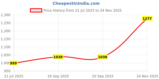 flipkart.com globus Printed Women Jumpsuit globus Price History Graph from 21 Jul 2025 to 24 Nov 2025