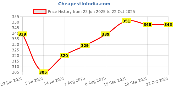 flipkart.com attirea Printed Women Jumpsuit attirea Price History Graph from 23 Jun 2025 to 21 Oct 2025