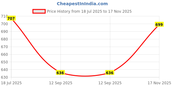 flipkart.com tokyo talkies Printed Women Jumpsuit tokyo talkies Price History Graph from 18 Jul 2025 to 17 Nov 2025