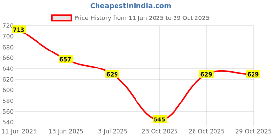 flipkart.com unrule Printed Women Jumpsuit unrule Price History Graph from 11 Jun 2025 to 28 Oct 2025