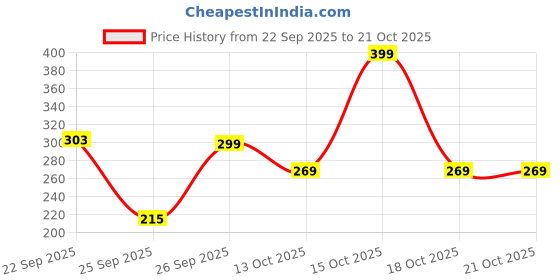 flipkart.com tokyo talkies Printed Women Jumpsuit tokyo talkies Price History Graph from 22 Sep 2025 to 21 Oct 2025