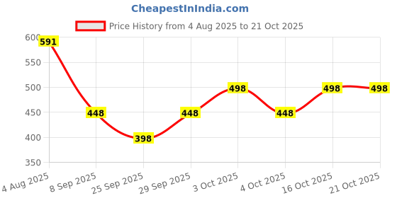 flipkart.com fashioffly Printed Women Jumpsuit fashioffly Price History Graph from 4 Aug 2025 to 21 Oct 2025