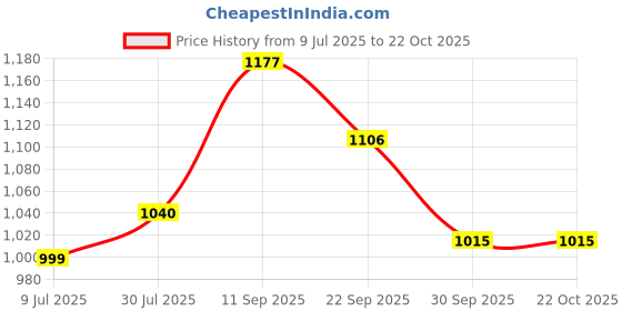 flipkart.com globus Printed Women Jumpsuit globus Price History Graph from 9 Jul 2025 to 22 Oct 2025