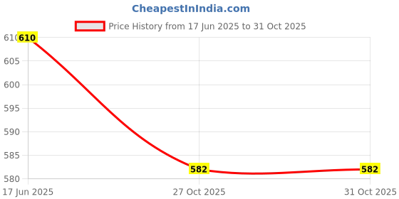 flipkart.com berrylush Printed Women Jumpsuit berrylush Price History Graph from 17 Jun 2025 to 31 Oct 2025
