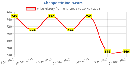 flipkart.com oxolloxo Printed Women Jumpsuit oxolloxo Price History Graph from 9 Jul 2025 to 18 Nov 2025