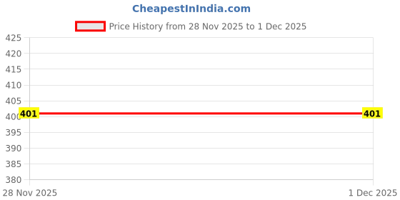 flipkart.com tandul Printed Women Jumpsuit tandul Price History Graph from 28 Nov 2025 to 30 Nov 2025