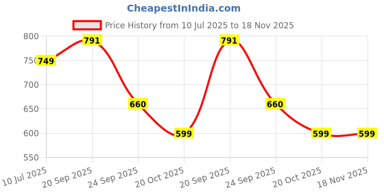 flipkart.com kassually Printed Women Jumpsuit kassually Price History Graph from 10 Jul 2025 to 18 Nov 2025