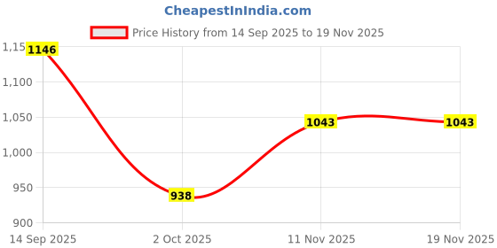 flipkart.com globus Printed Women Jumpsuit globus Price History Graph from 14 Sep 2025 to 18 Nov 2025