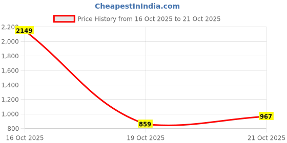 flipkart.com tokyo talkies Printed Women Jumpsuit tokyo talkies Price History Graph from 16 Oct 2025 to 21 Oct 2025