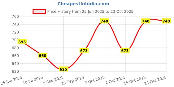 flipkart.com aaheli Printed Women Jumpsuit aaheli Price History Graph from 25 Jun 2025 to 22 Oct 2025