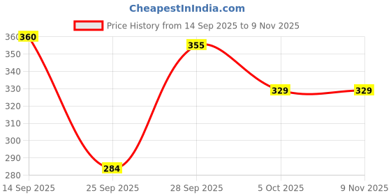 flipkart.com attirea Printed Women Jumpsuit attirea Price History Graph from 14 Sep 2025 to 8 Nov 2025