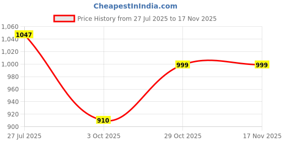 flipkart.com kassually Printed Women Jumpsuit kassually Price History Graph from 27 Jul 2025 to 17 Nov 2025