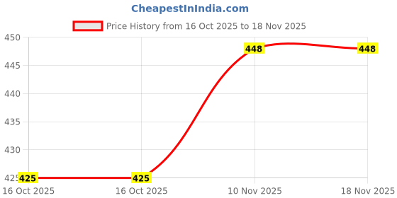 flipkart.com bayaar Printed Women Jumpsuit bayaar Price History Graph from 16 Oct 2025 to 18 Nov 2025
