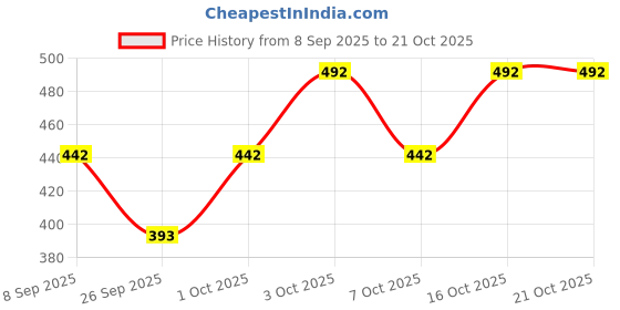 flipkart.com simran collections Printed Women Jumpsuit simran collections Price History Graph from 8 Sep 2025 to 21 Oct 2025